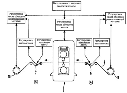 Regulation of the tension of the strip and mass flows using movable rollers